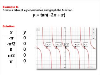 Math Example--Trig Concepts--Tangent Functions in Tabular and Graph Form: Example 8