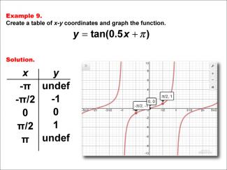 Math Example--Trig Concepts--Tangent Functions in Tabular and Graph Form: Example 9