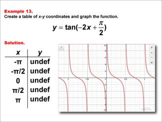 Math Example--Trig Concepts--Tangent Functions in Tabular and Graph Form: Example 13