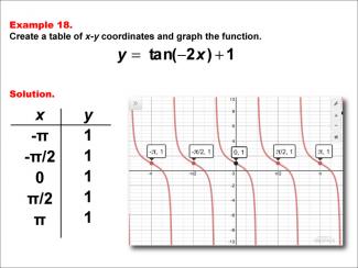 Math Example--Trig Concepts--Tangent Functions in Tabular and Graph Form: Example 18