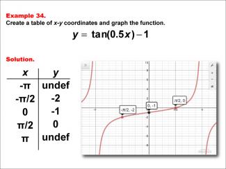 Math Example--Trig Concepts--Tangent Functions in Tabular and Graph Form: Example 34