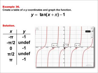 Math Example--Trig Concepts--Tangent Functions in Tabular and Graph Form: Example 36