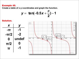 Math Example--Trig Concepts--Tangent Functions in Tabular and Graph Form: Example 45