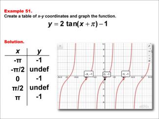 Math Example--Trig Concepts--Tangent Functions in Tabular and Graph Form: Example 51