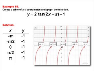 Math Example--Trig Concepts--Tangent Functions in Tabular and Graph Form: Example 52