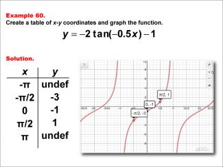 Math Example--Trig Concepts--Tangent Functions in Tabular and Graph Form: Example 60