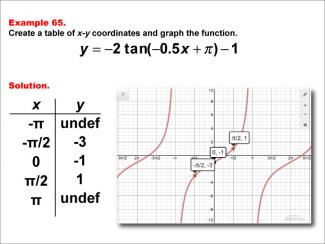 Math Example--Trig Concepts--Tangent Functions in Tabular and Graph Form: Example 65