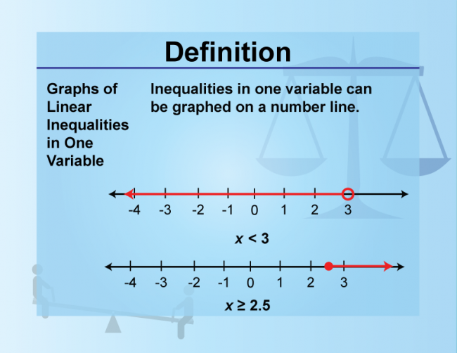 Definition--Inequality Concepts--Graphs of Linear Inequalities in One Variable