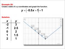 Math Example: Absolute Value Functions in Tabular and Graph Form: Example 20