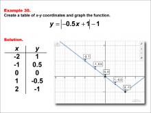 Math Example: Absolute Value Functions in Tabular and Graph Form: Example 30