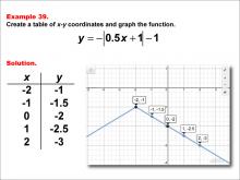 Math Example: Absolute Value Functions in Tabular and Graph Form: Example 39