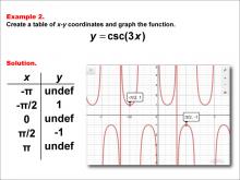 Math Example--Trig Concepts--Cosecant Functions in Tabular and Graph Form: Example 2
