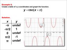CosecantFunctionsTablesGraphs--Example06.jpg