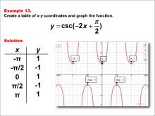Math Example--Trig Concepts--Cosecant Functions in Tabular and Graph Form: Example 13