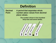 Definition--Place Value Concepts--Decimal Point