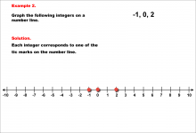 Math Example--Rational Concepts--Graphing Integers and Rational Numbers--Example 2
