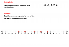 Math Example--Rational Concepts--Graphing Integers and Rational Numbers--Example 3