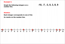 Math Example--Rational Concepts--Graphing Integers and Rational Numbers--Example 5