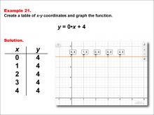 Math Example--Linear Function Concepts--Linear Functions in Tabular and Graph Form: Example 21