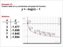 LogarithmicFunctionsTablesGraphs--Example31.jpg