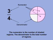 Math Clip Art--Fraction Concepts--Properties of Fractions, Image 9