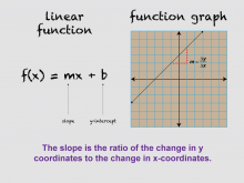 Math Clip Art--Linear Functions Concepts--Graphs of Linear Functions, Image 5
