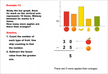 Math Example--Charts, Graphs, and Plots-- Reading and Interpreting Scaled Graphs--Example 13
