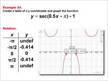 Math Example--Trig Concepts--Secant Functions in Tabular and Graph Form: Example 24