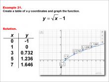 Math Example--Special Functions--Square Root Functions in Tabular and Graph Form: Example 21