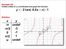 Math Example--Trig Concepts--Tangent Functions in Tabular and Graph Form: Example 65